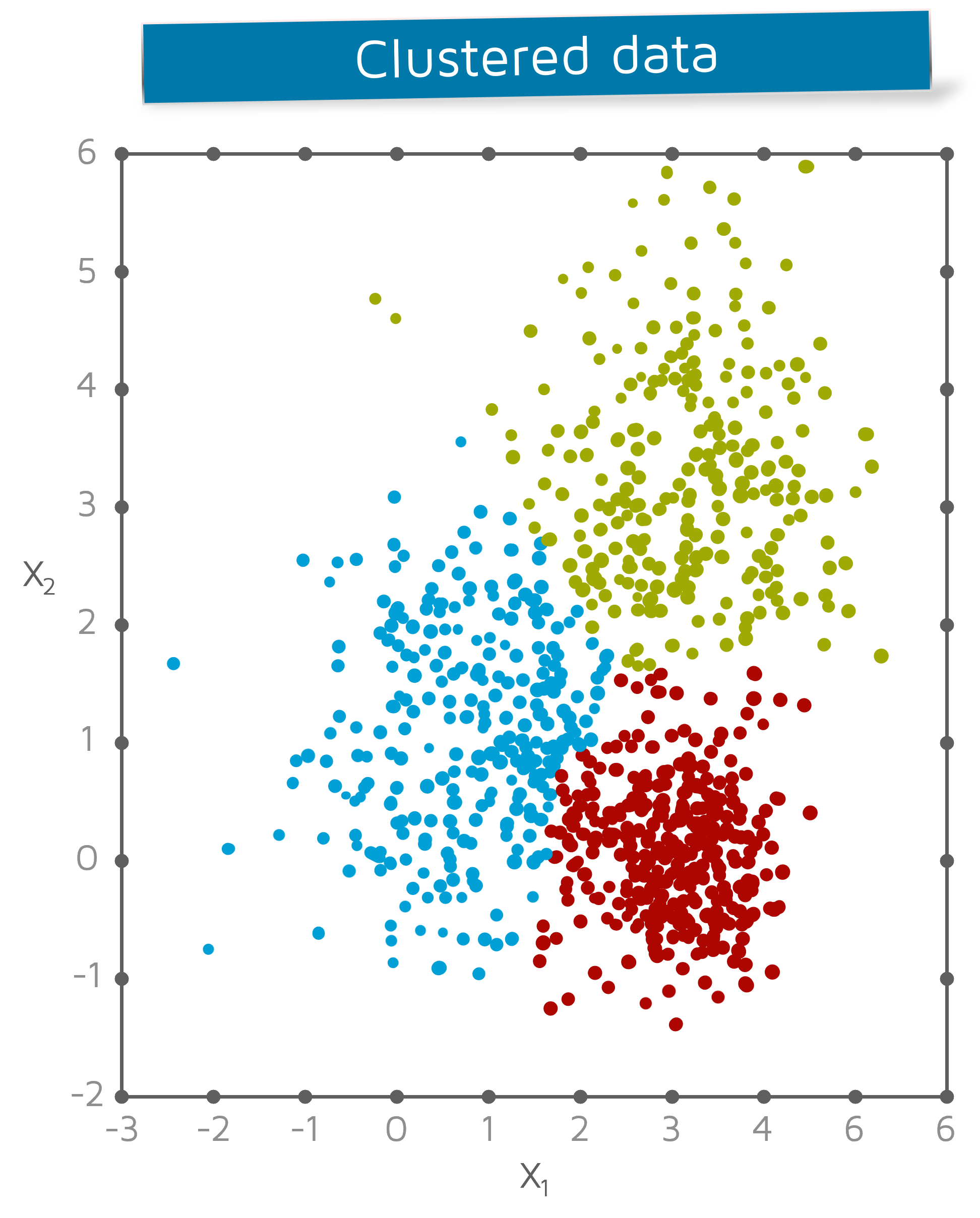 Clustered data