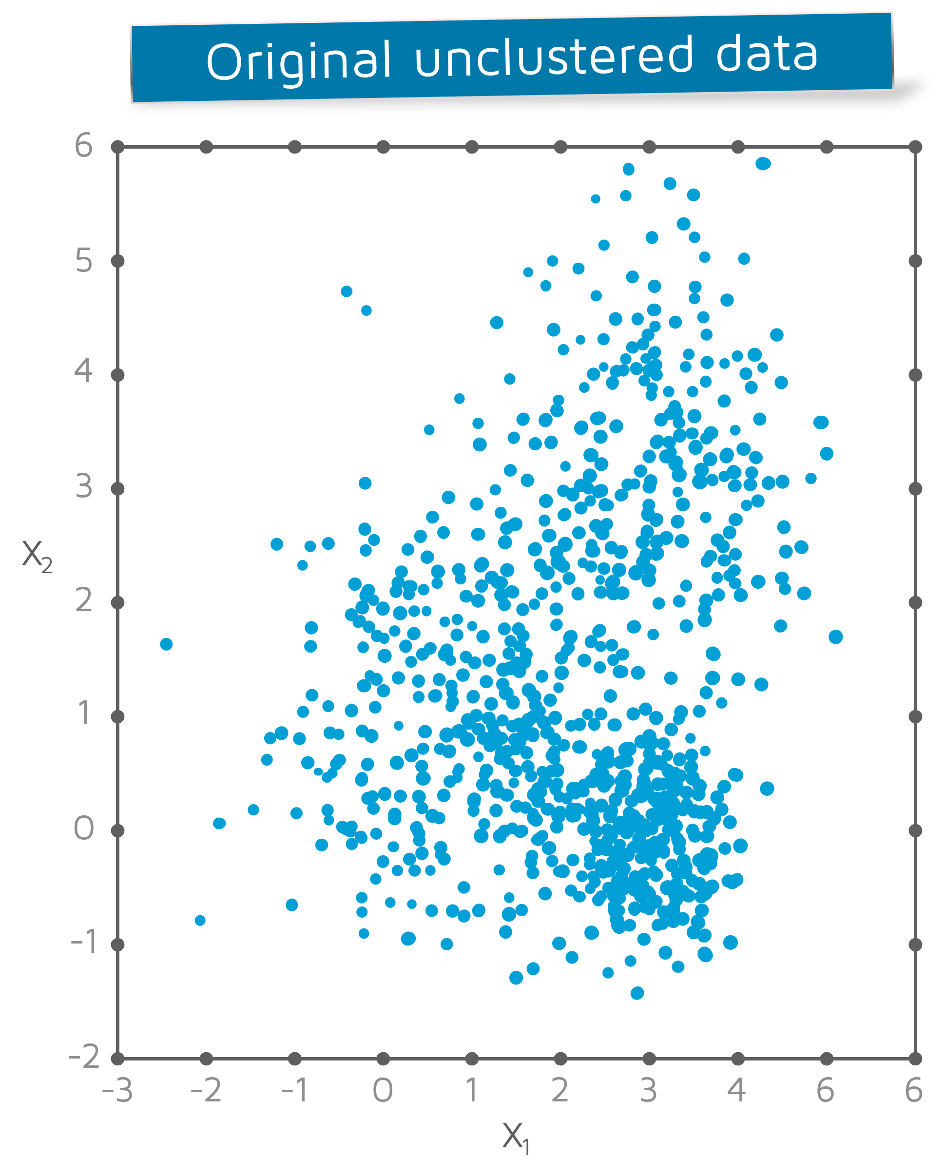 Original unclustered data