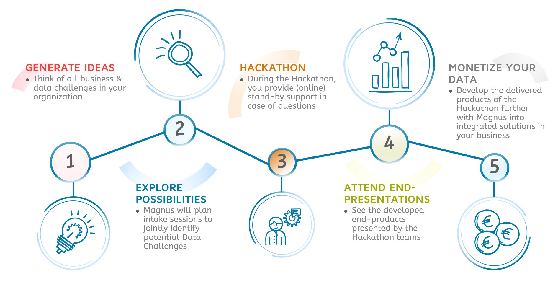 MagnusHackathon2022-Whatisinitforme-advancedanalytics