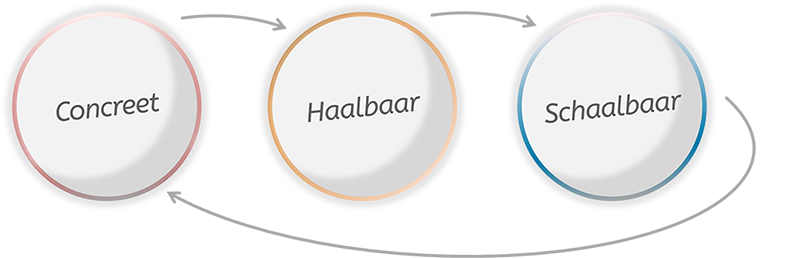 concreet-haalbaar-schaalbaar