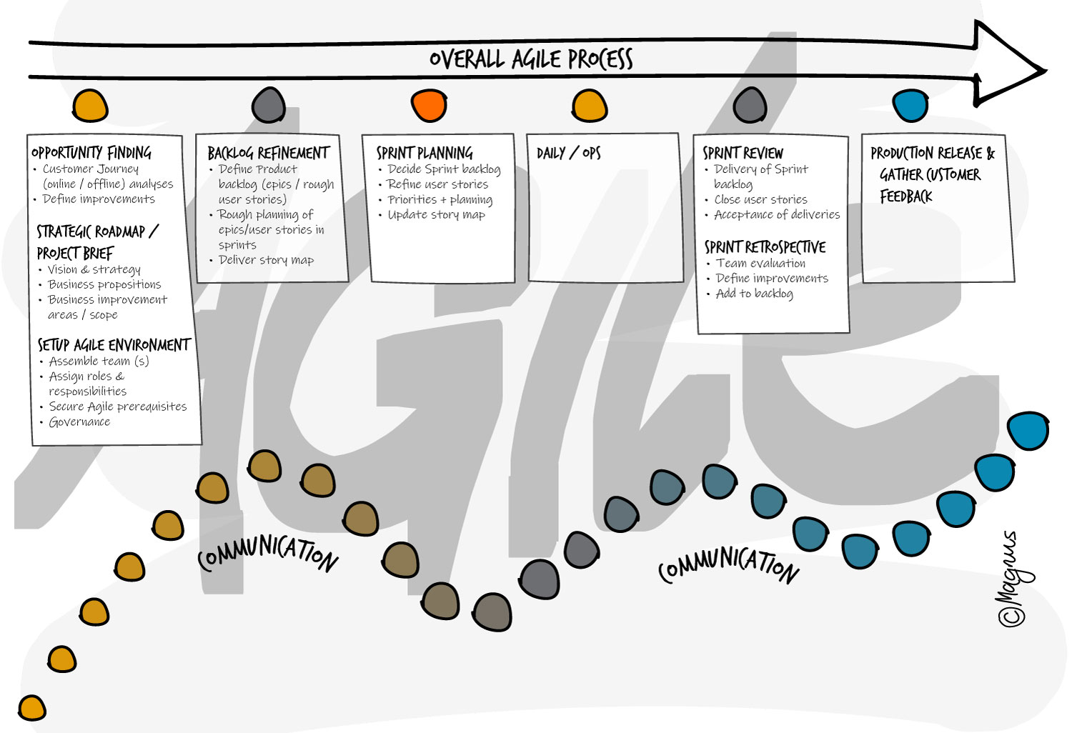 Overall-Agile-Process-Magnus-Digital